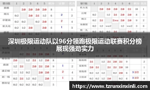 深圳极限运动队以96分领跑极限运动联赛积分榜展现强劲实力